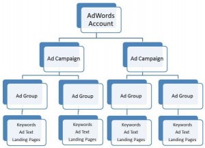 adwords tightly grouped campaigns